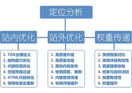 seo推广